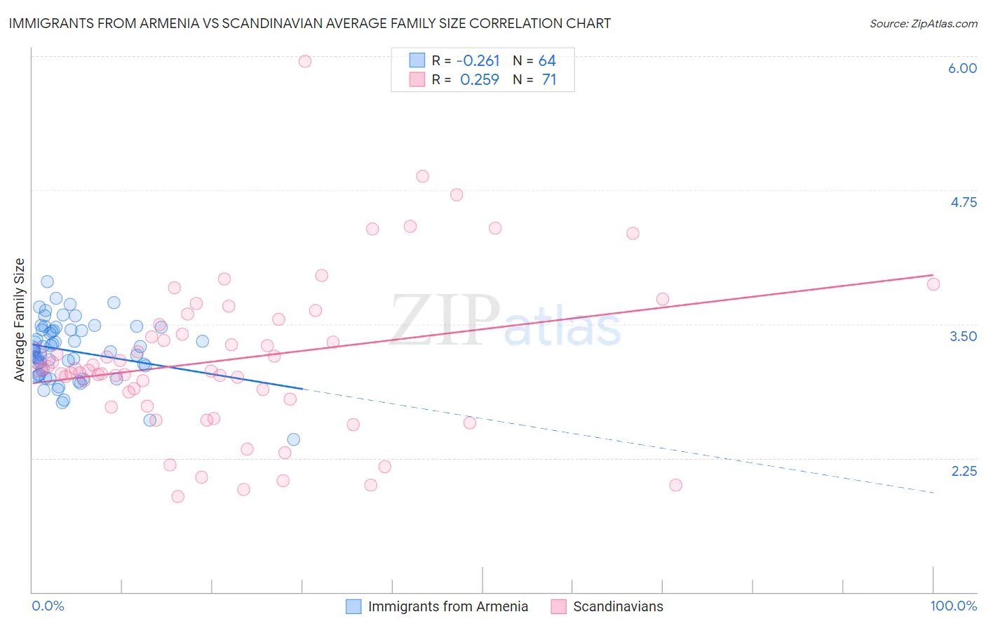 Immigrants from Armenia vs Scandinavian Average Family Size