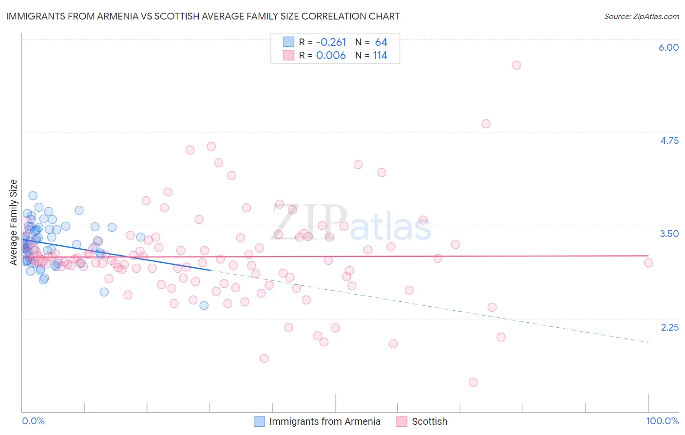 Immigrants from Armenia vs Scottish Average Family Size