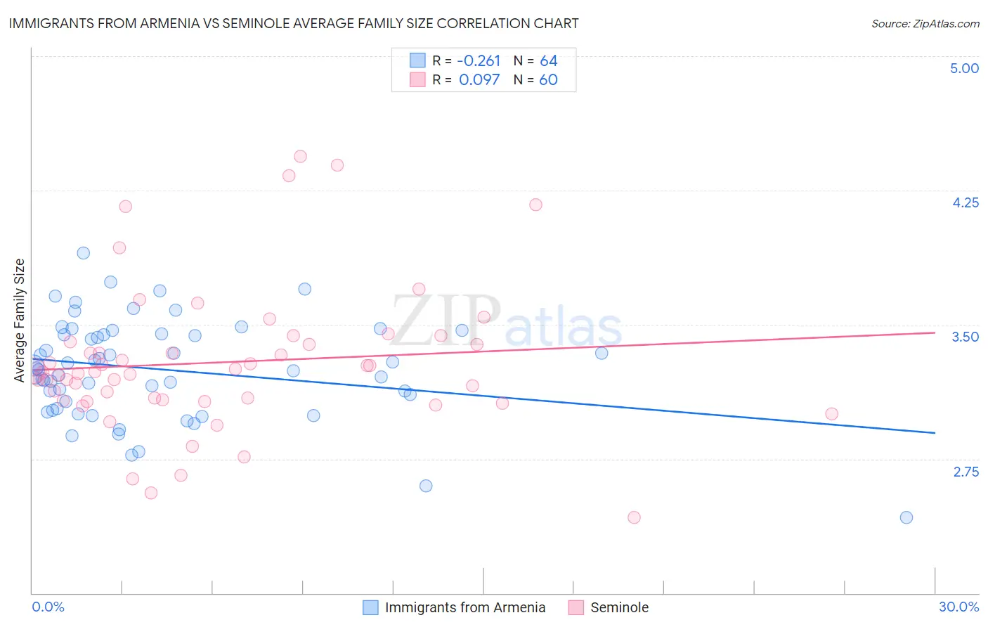 Immigrants from Armenia vs Seminole Average Family Size