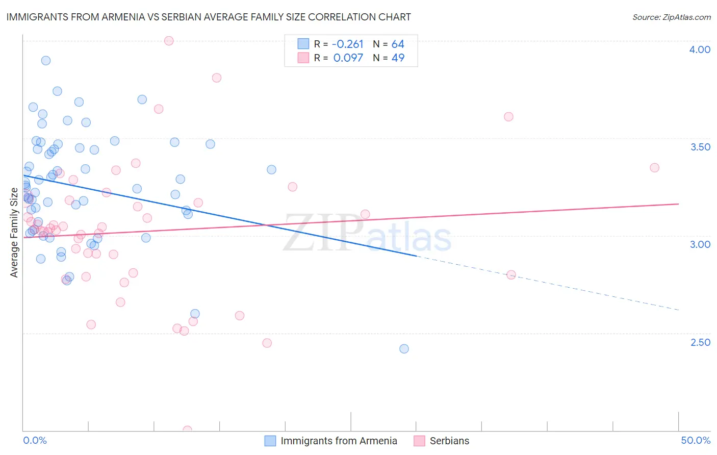 Immigrants from Armenia vs Serbian Average Family Size