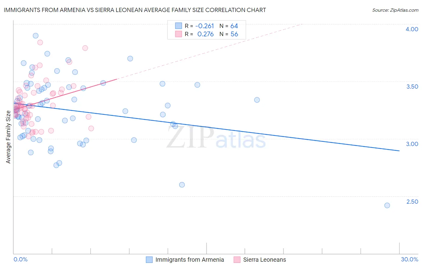 Immigrants from Armenia vs Sierra Leonean Average Family Size