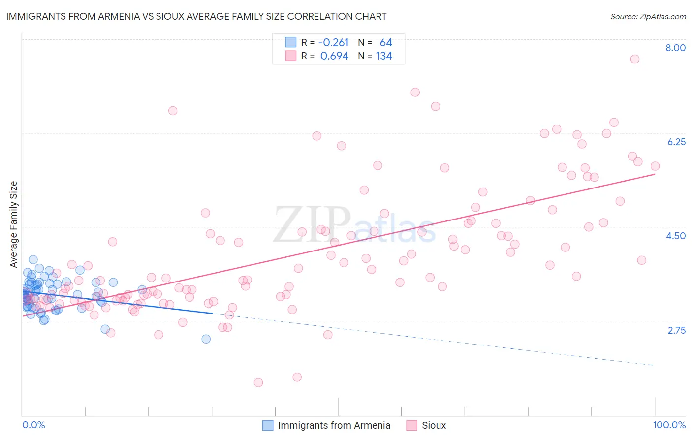 Immigrants from Armenia vs Sioux Average Family Size