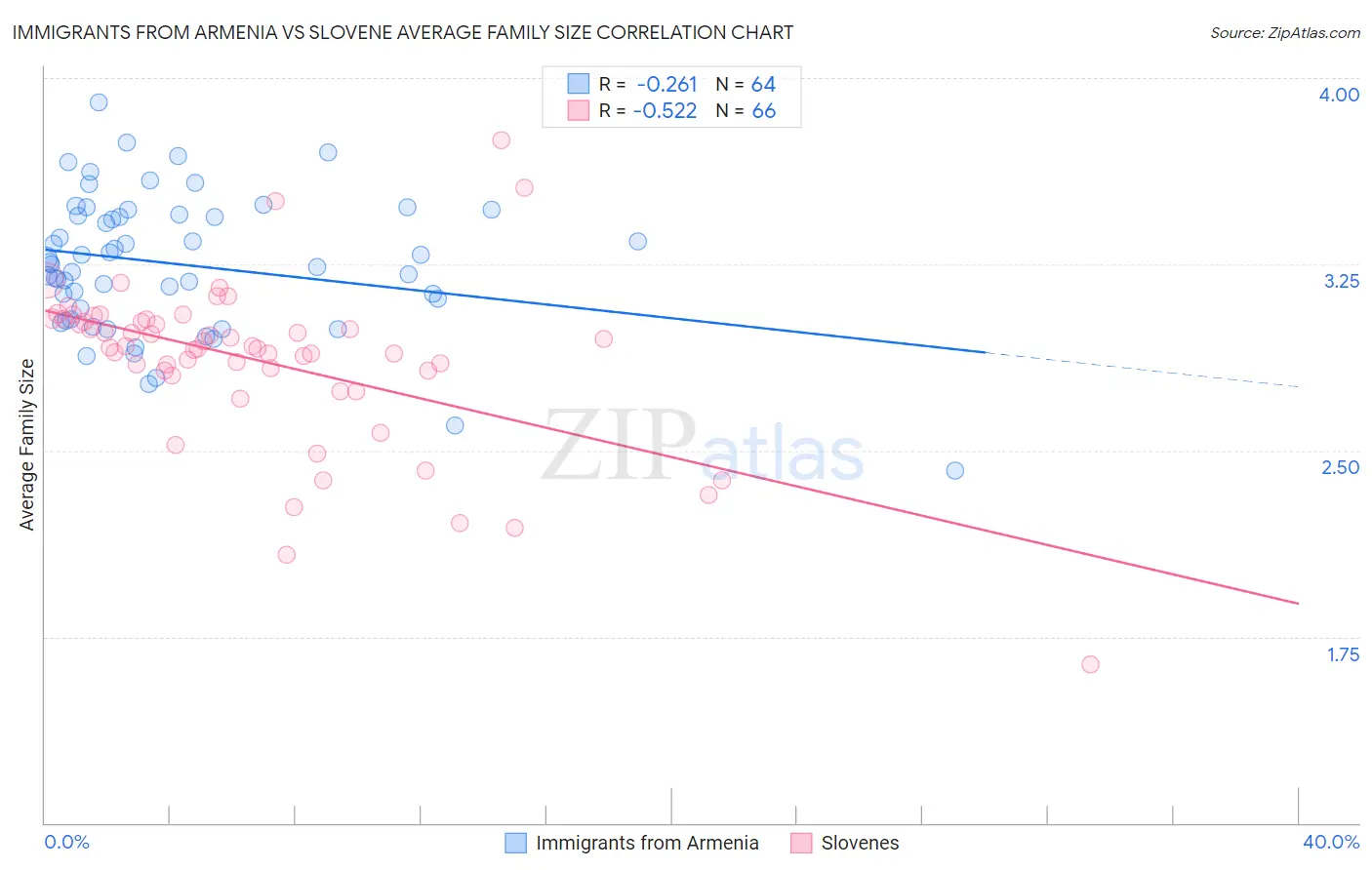 Immigrants from Armenia vs Slovene Average Family Size