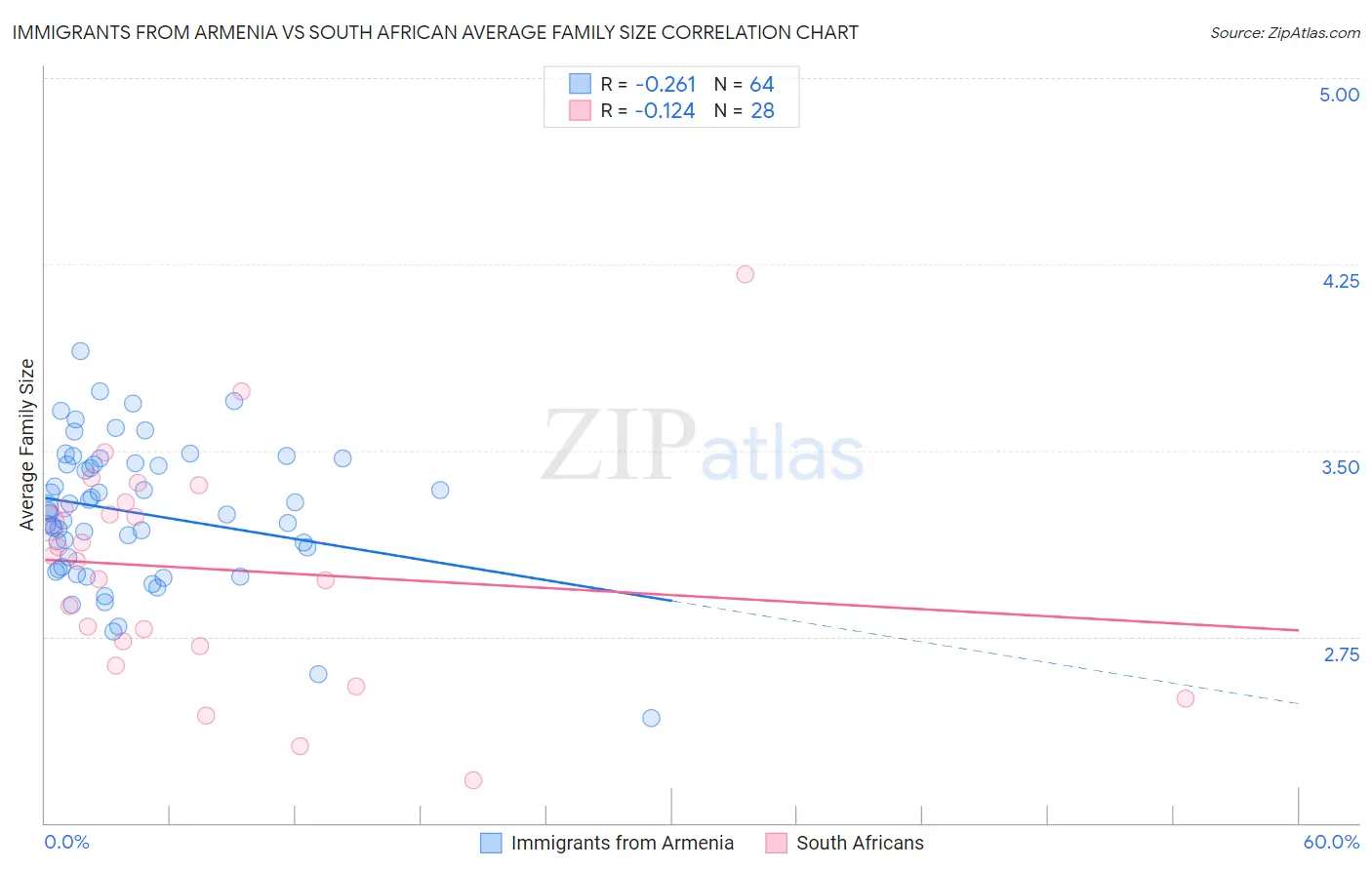 Immigrants from Armenia vs South African Average Family Size