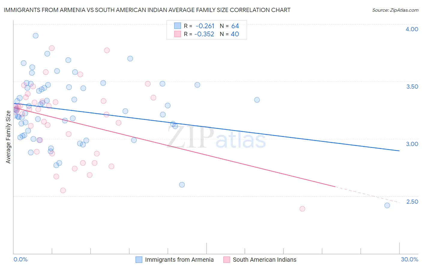Immigrants from Armenia vs South American Indian Average Family Size