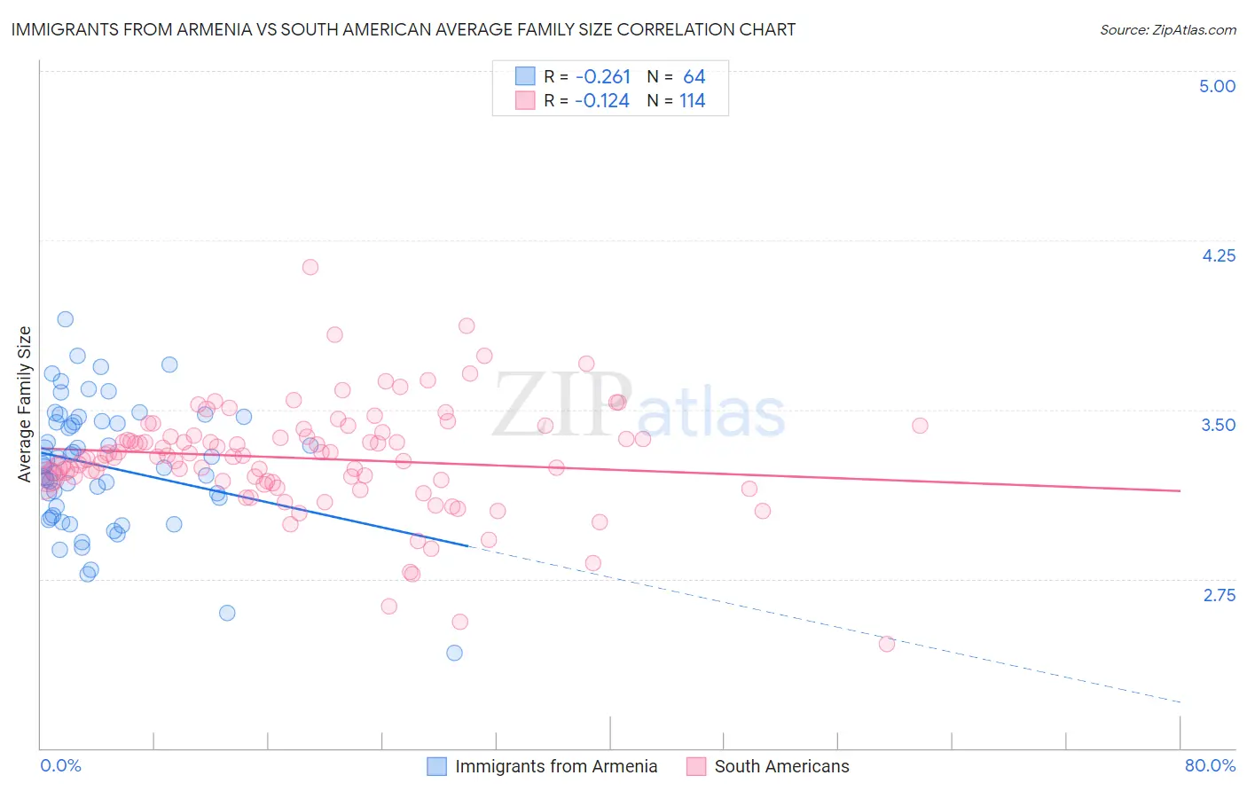 Immigrants from Armenia vs South American Average Family Size