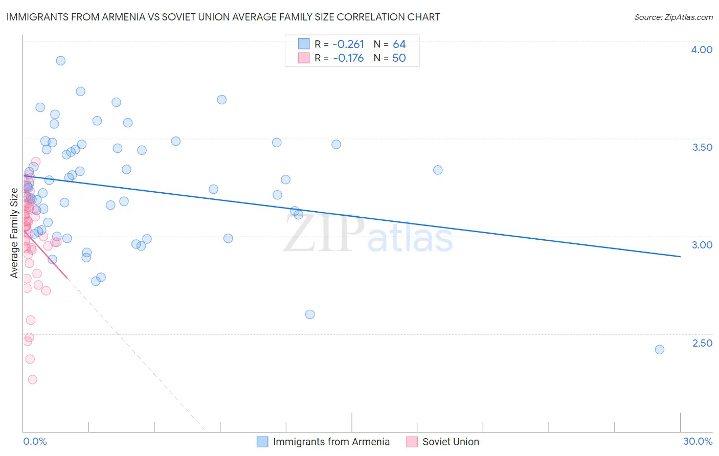 Immigrants from Armenia vs Soviet Union Average Family Size