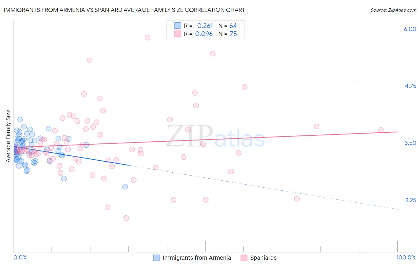 Immigrants from Armenia vs Spaniard Average Family Size