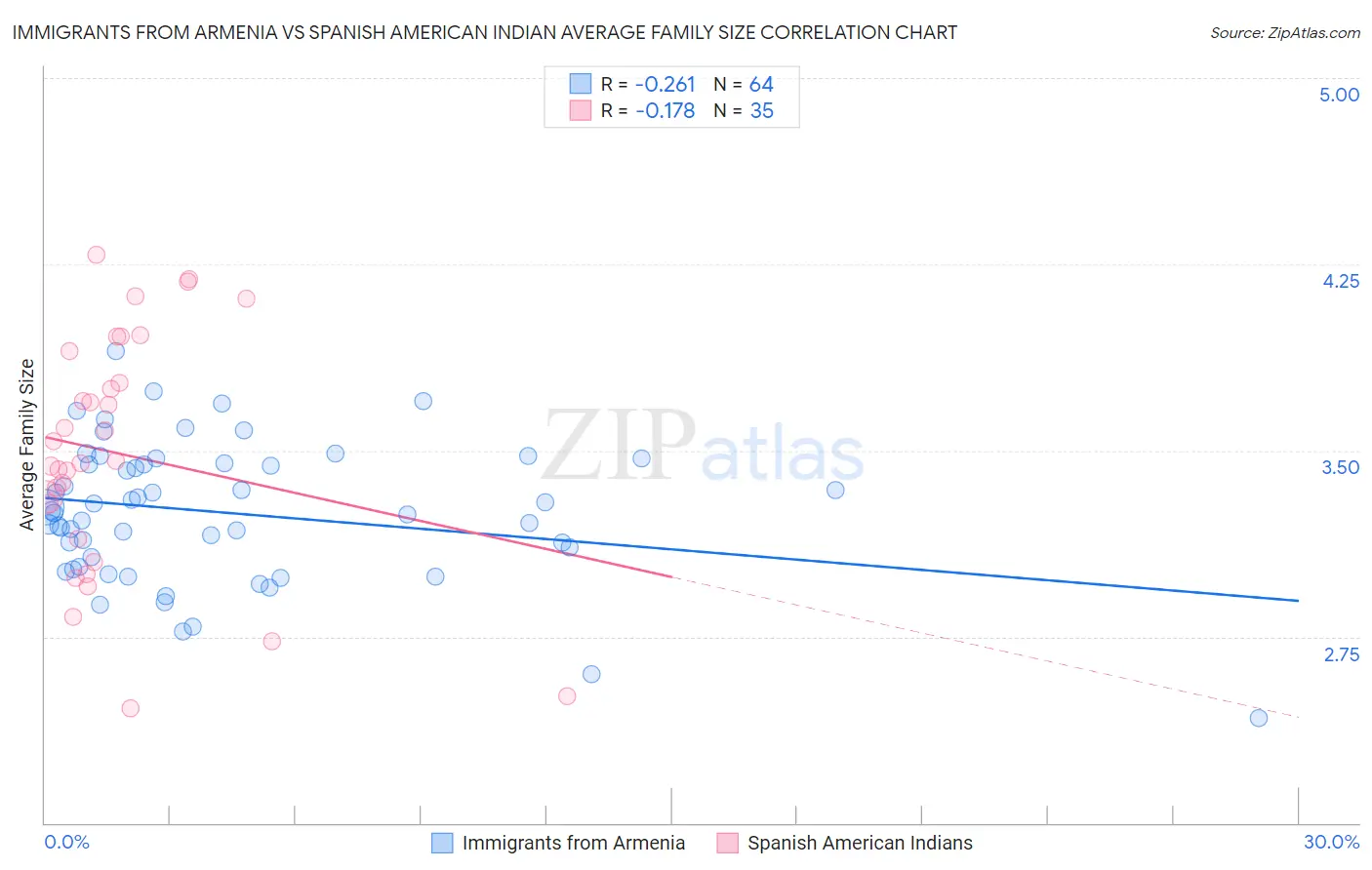Immigrants from Armenia vs Spanish American Indian Average Family Size