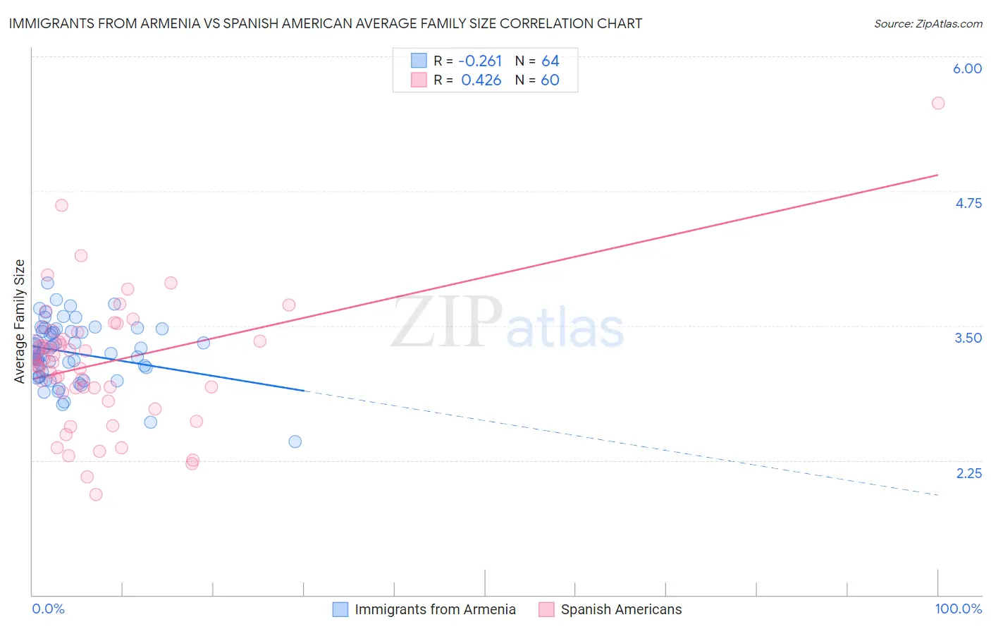 Immigrants from Armenia vs Spanish American Average Family Size