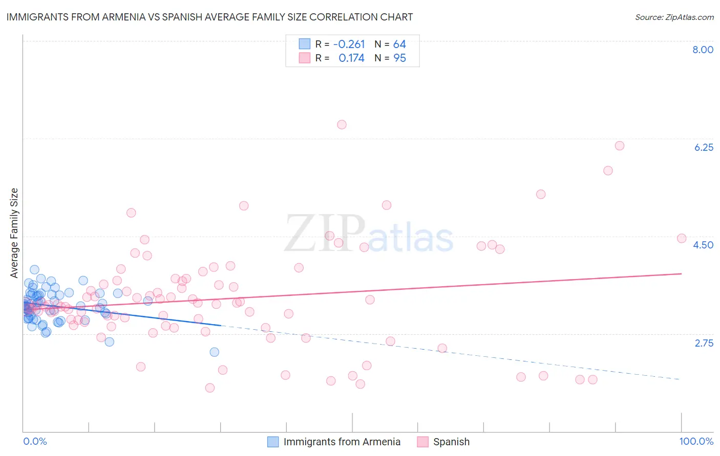 Immigrants from Armenia vs Spanish Average Family Size