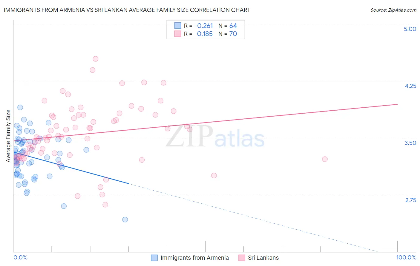 Immigrants from Armenia vs Sri Lankan Average Family Size