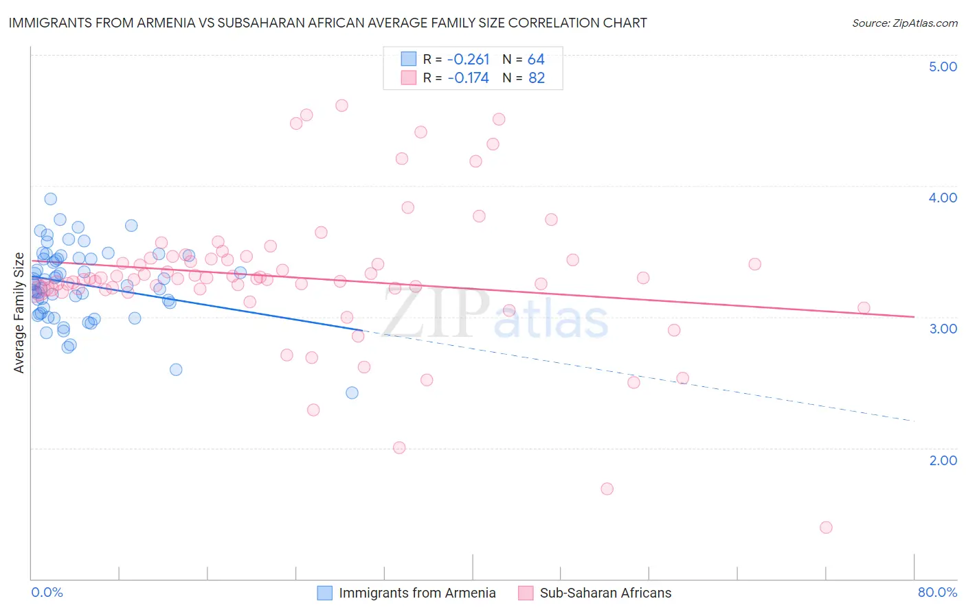 Immigrants from Armenia vs Subsaharan African Average Family Size