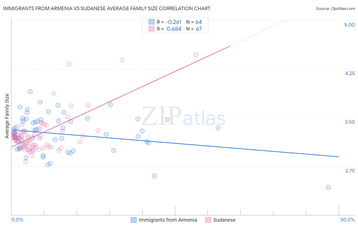 Immigrants from Armenia vs Sudanese Average Family Size