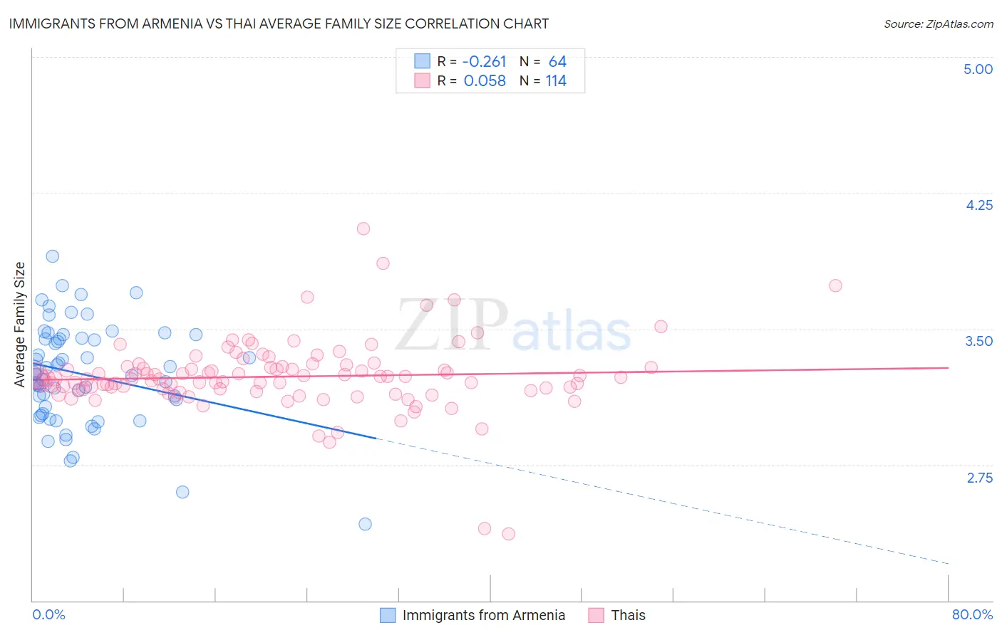 Immigrants from Armenia vs Thai Average Family Size