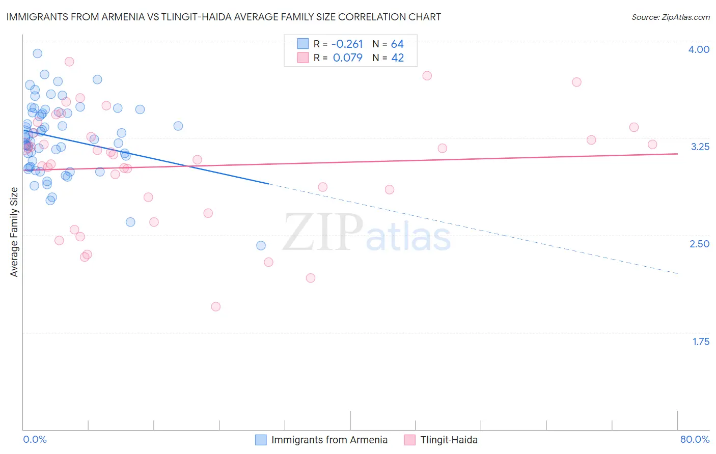 Immigrants from Armenia vs Tlingit-Haida Average Family Size