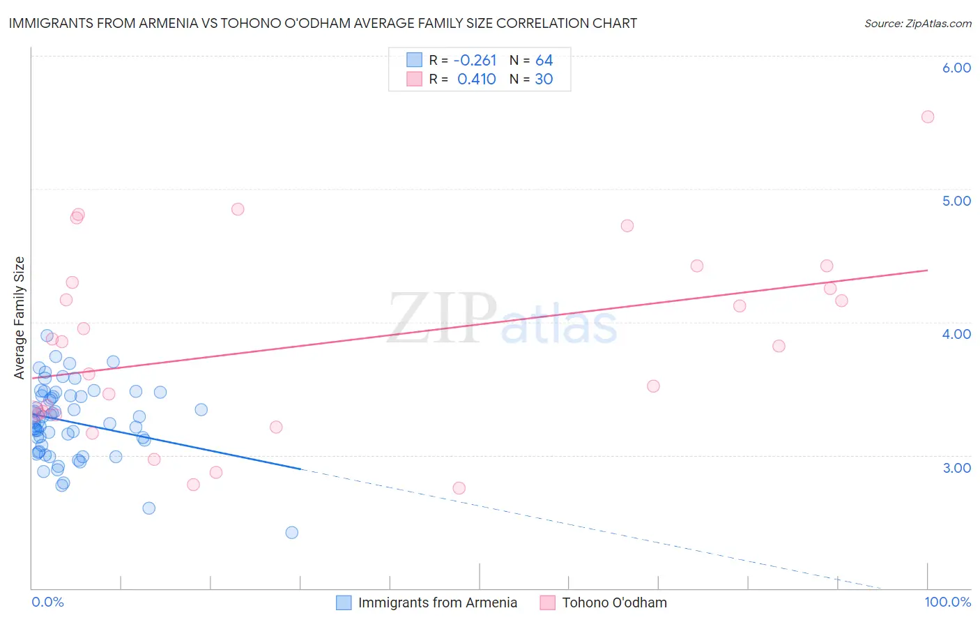 Immigrants from Armenia vs Tohono O'odham Average Family Size