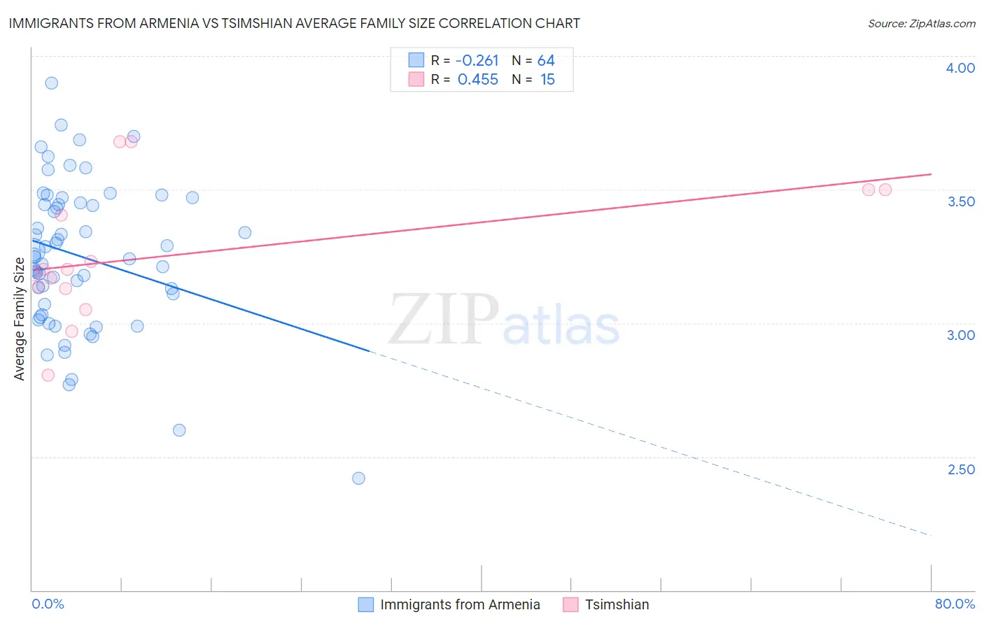 Immigrants from Armenia vs Tsimshian Average Family Size