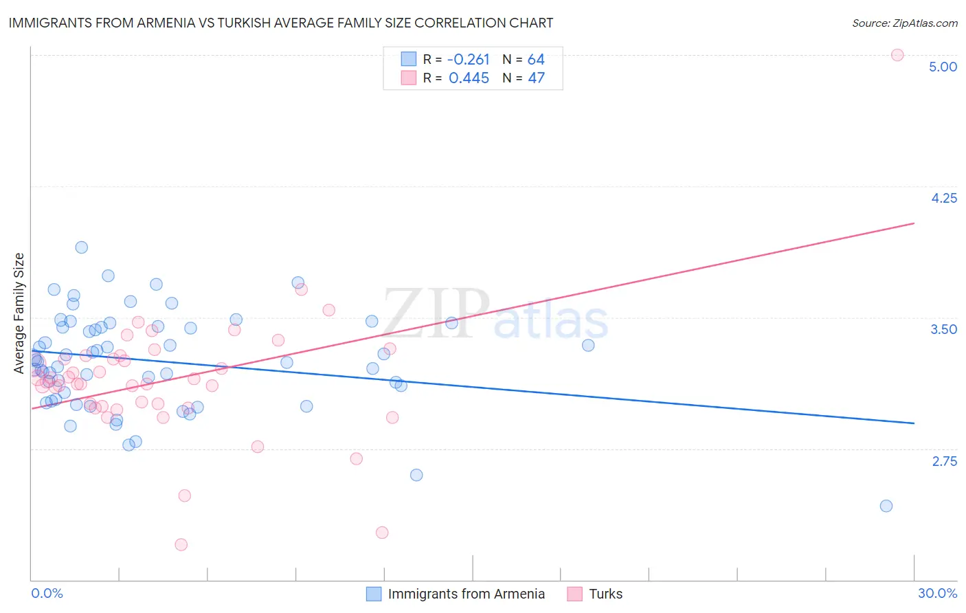 Immigrants from Armenia vs Turkish Average Family Size