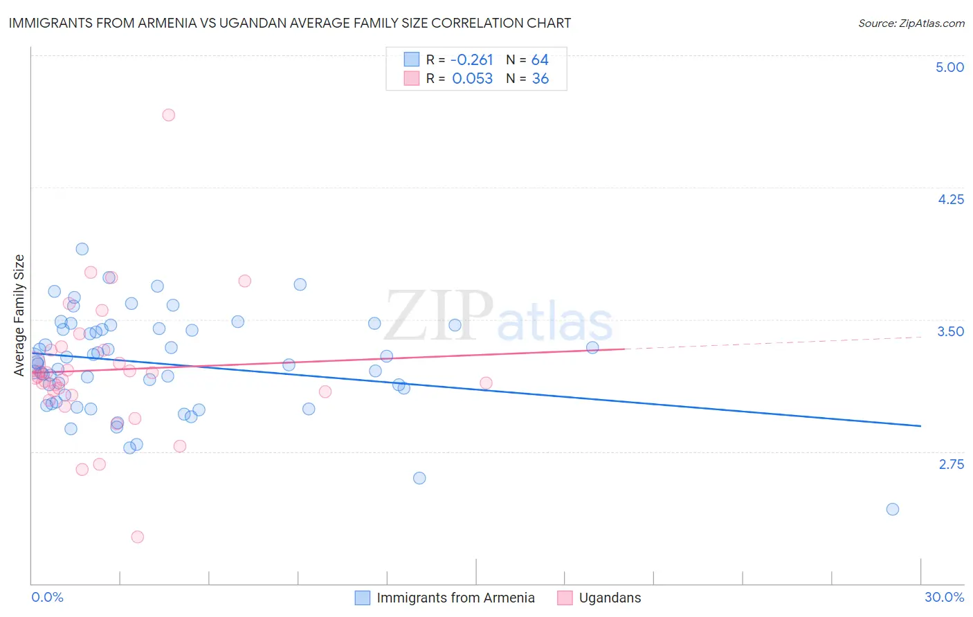 Immigrants from Armenia vs Ugandan Average Family Size
