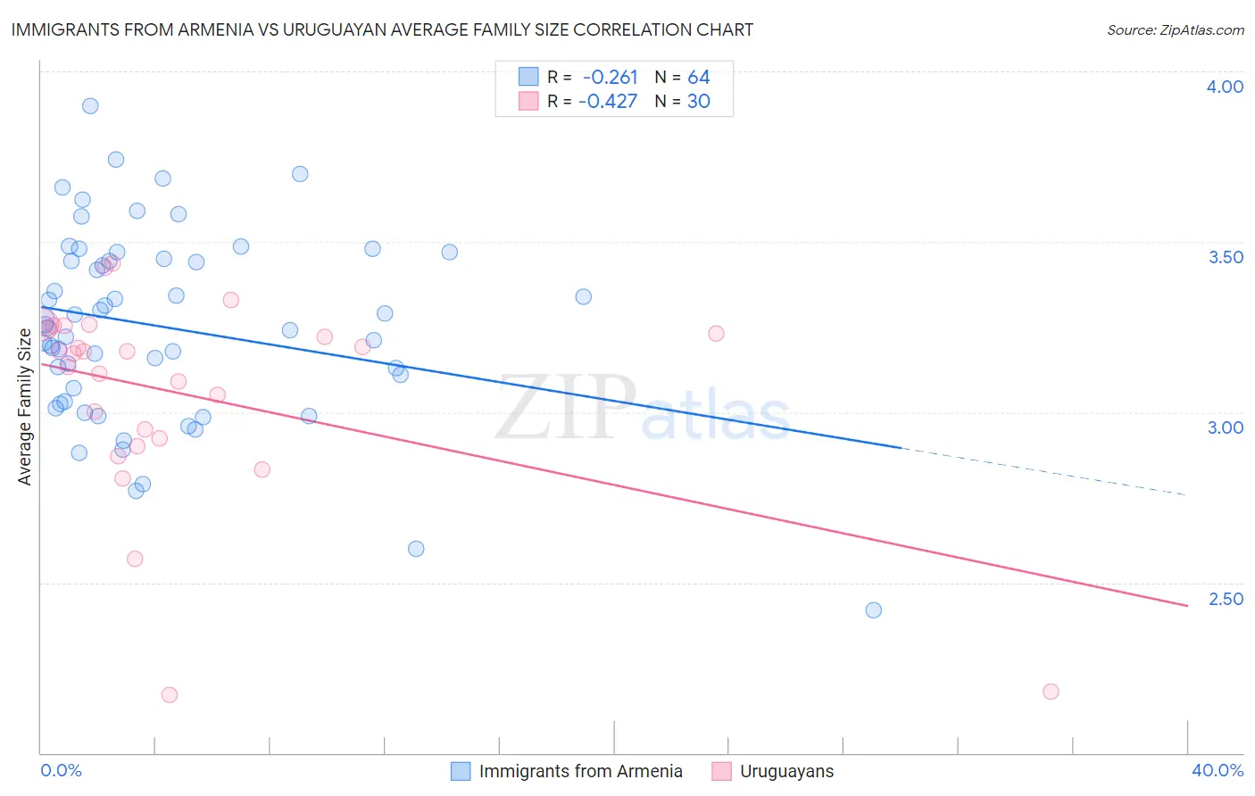 Immigrants from Armenia vs Uruguayan Average Family Size