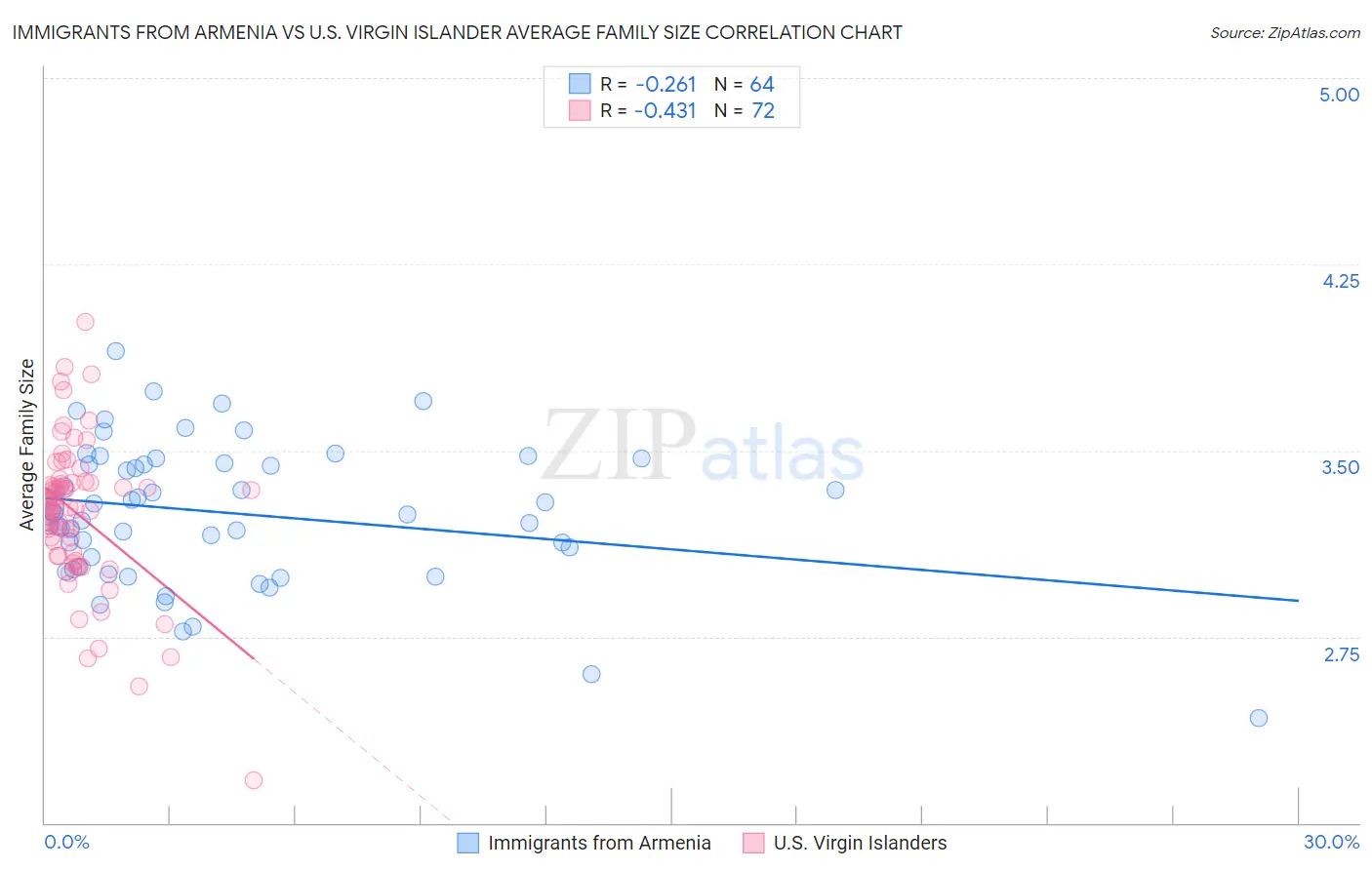 Immigrants from Armenia vs U.S. Virgin Islander Average Family Size