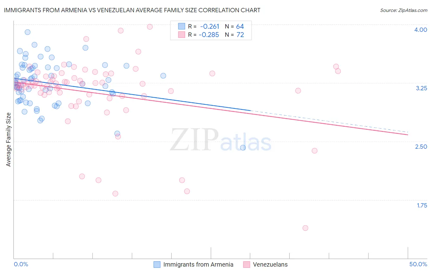 Immigrants from Armenia vs Venezuelan Average Family Size