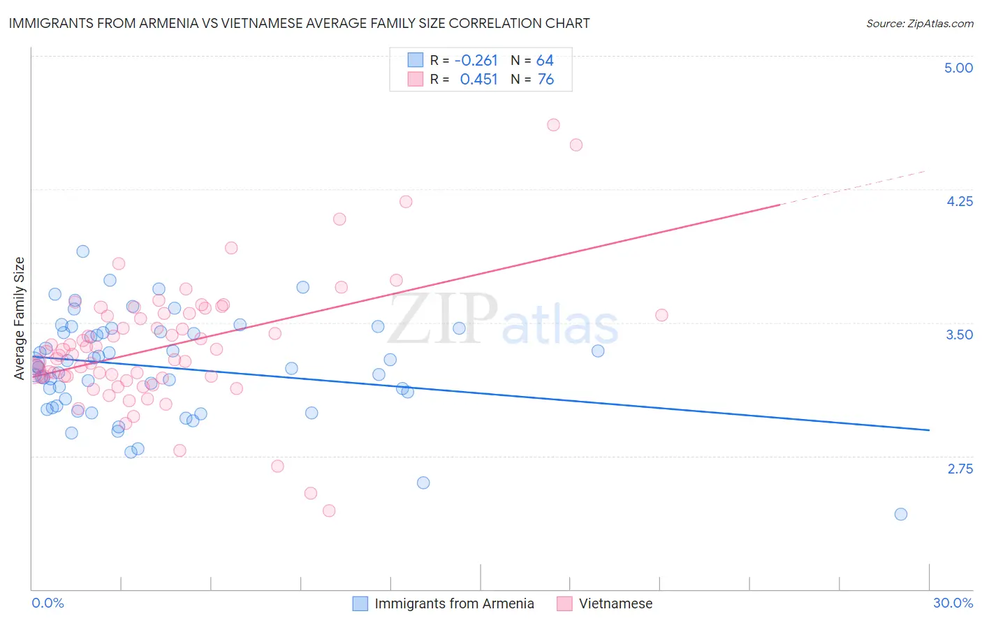 Immigrants from Armenia vs Vietnamese Average Family Size