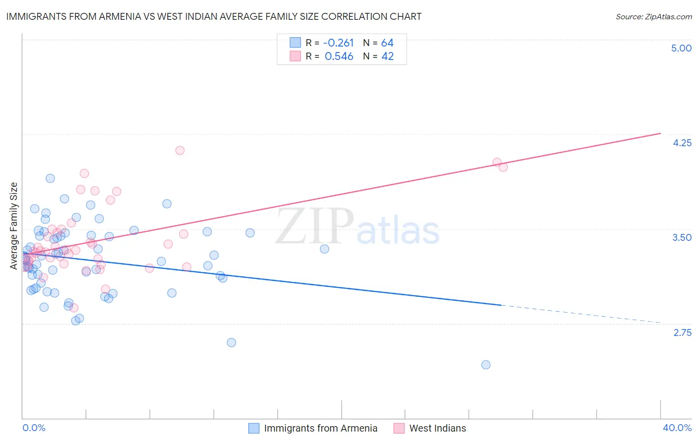 Immigrants from Armenia vs West Indian Average Family Size