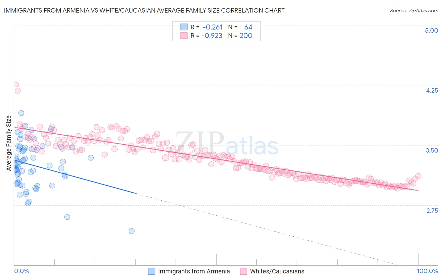 Immigrants from Armenia vs White/Caucasian Average Family Size
