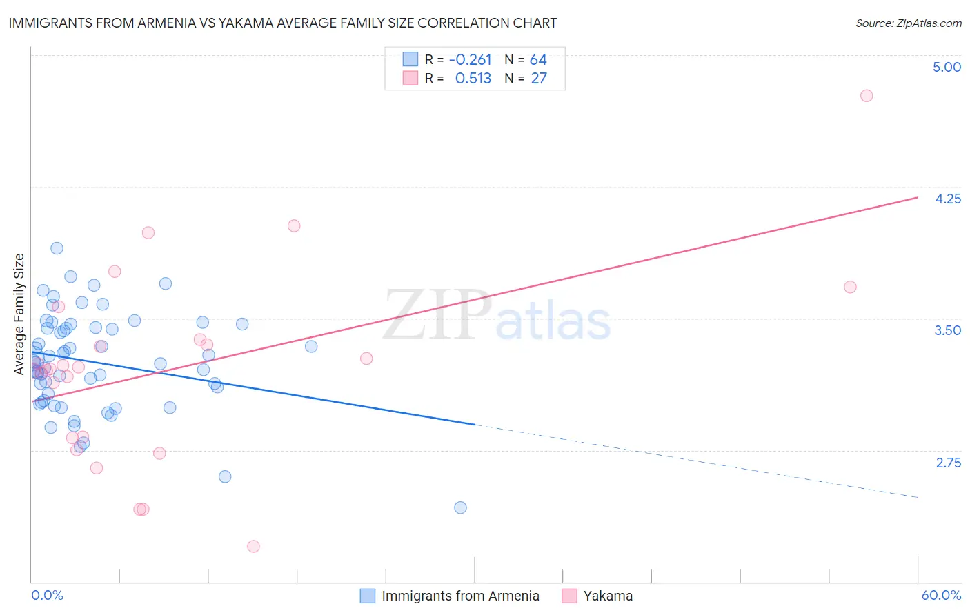 Immigrants from Armenia vs Yakama Average Family Size
