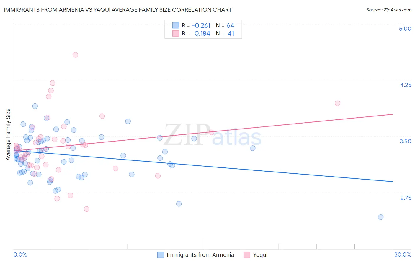 Immigrants from Armenia vs Yaqui Average Family Size