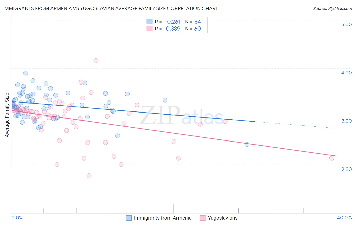 Immigrants from Armenia vs Yugoslavian Average Family Size