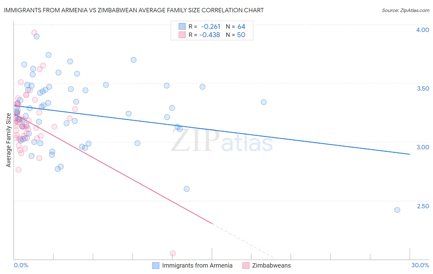Immigrants from Armenia vs Zimbabwean Average Family Size