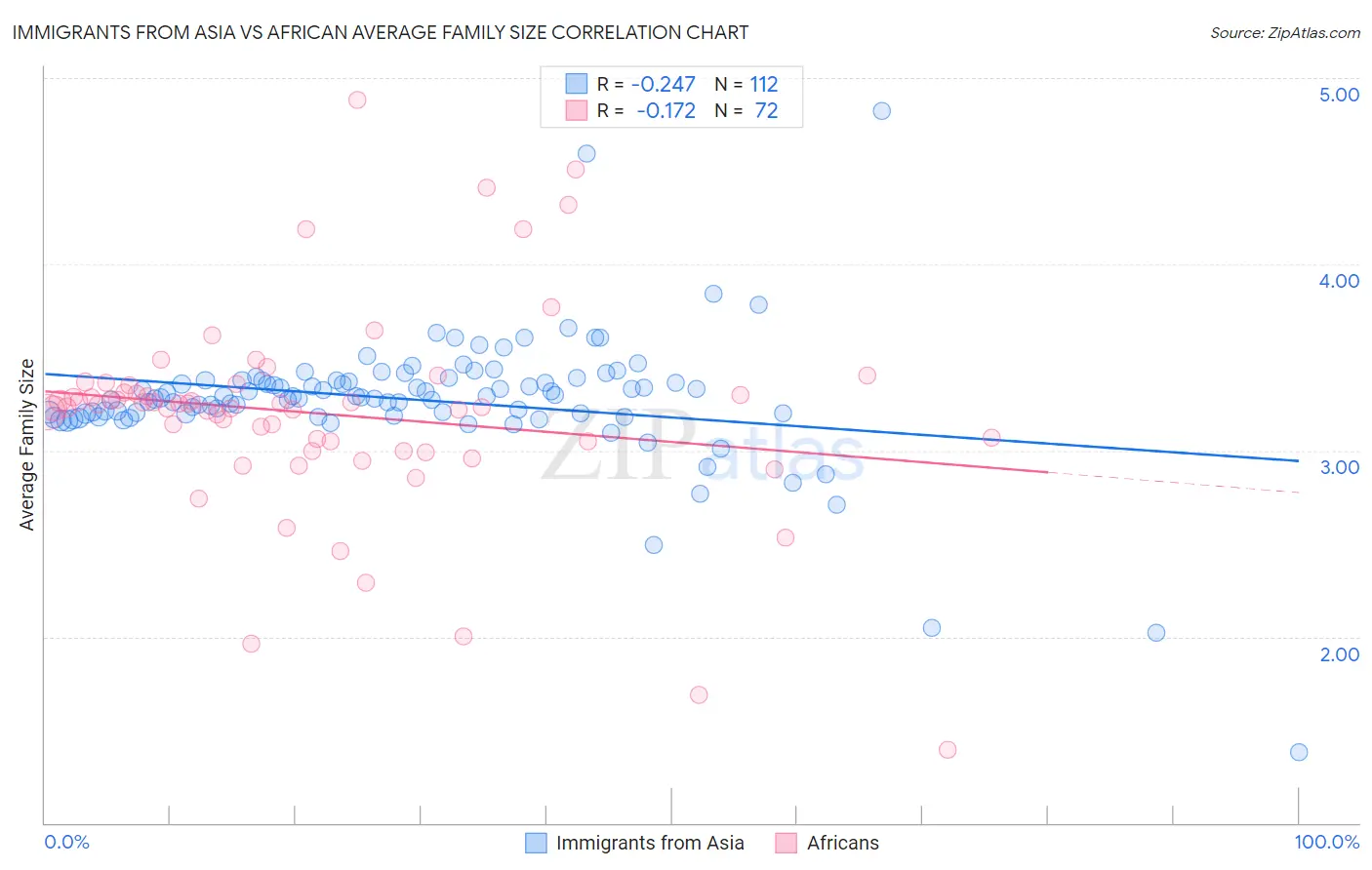 Immigrants from Asia vs African Average Family Size