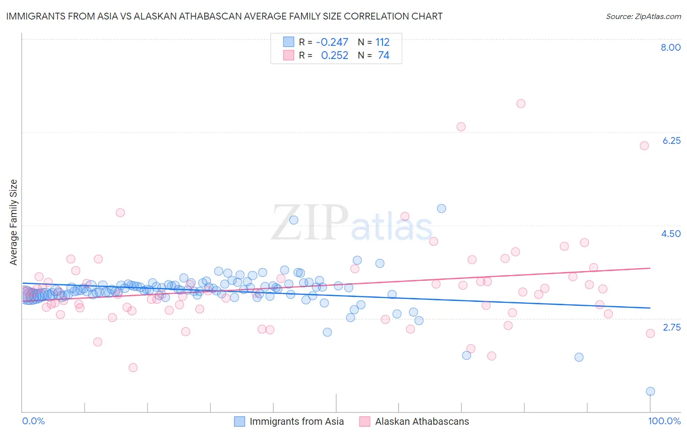 Immigrants from Asia vs Alaskan Athabascan Average Family Size