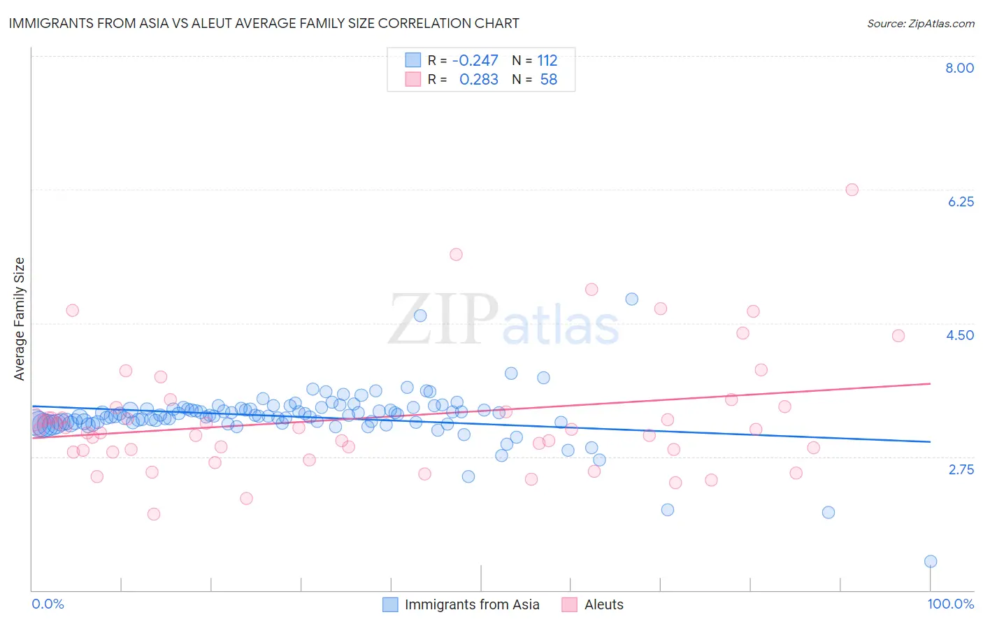 Immigrants from Asia vs Aleut Average Family Size