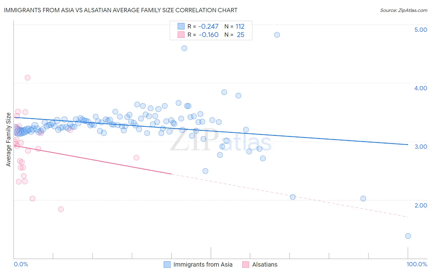 Immigrants from Asia vs Alsatian Average Family Size