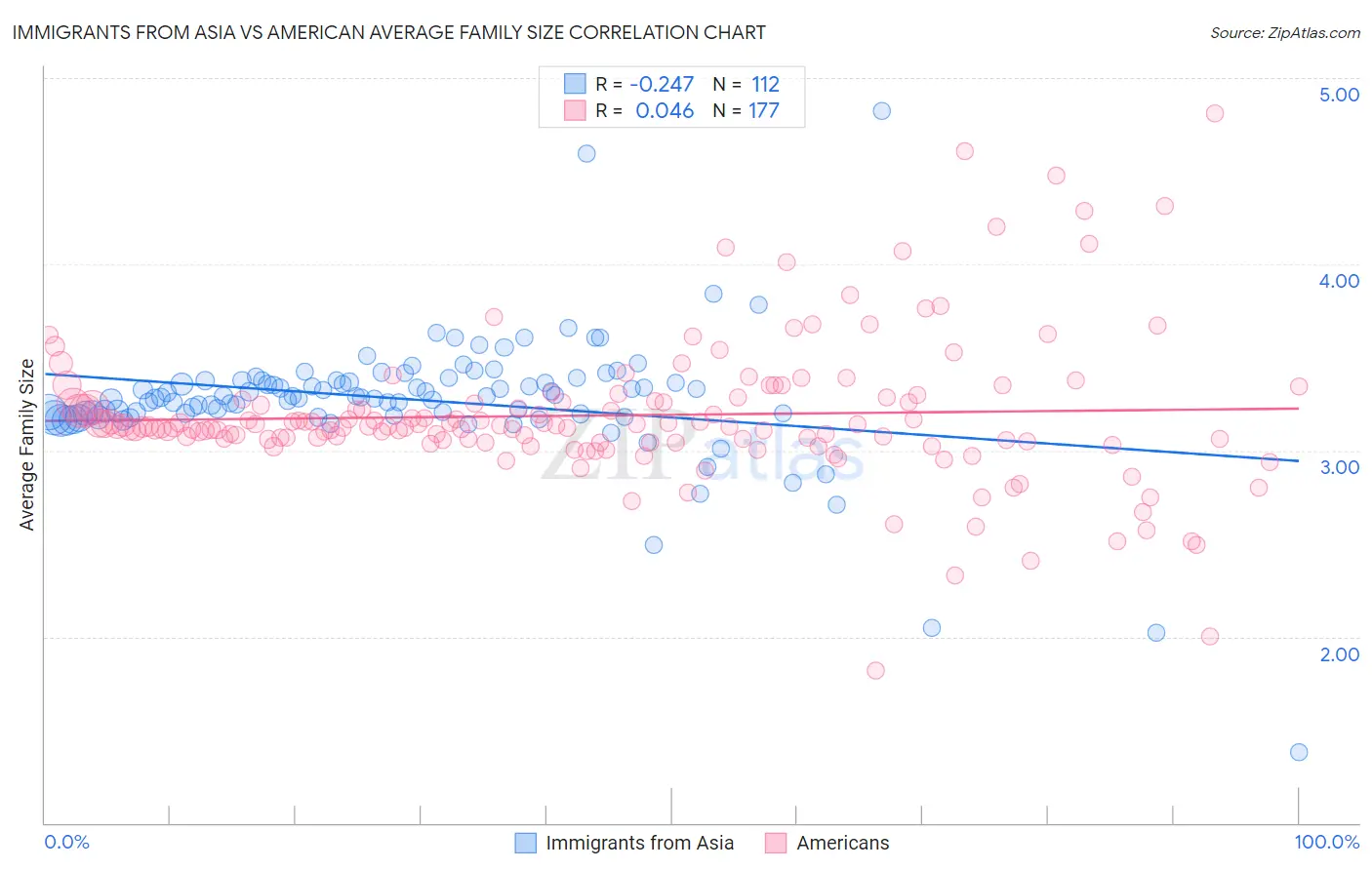 Immigrants from Asia vs American Average Family Size