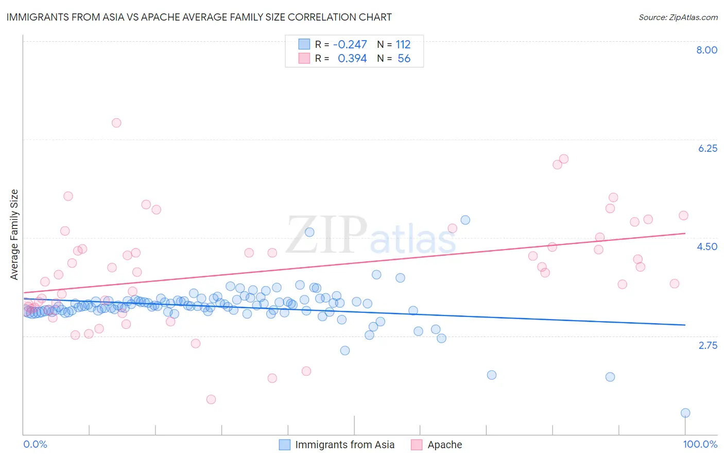 Immigrants from Asia vs Apache Average Family Size
