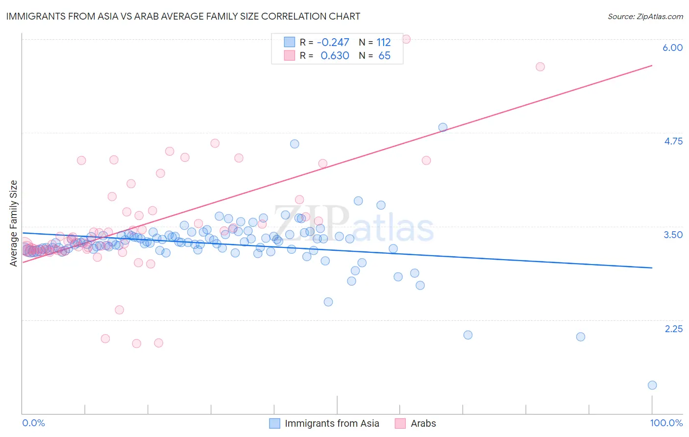 Immigrants from Asia vs Arab Average Family Size
