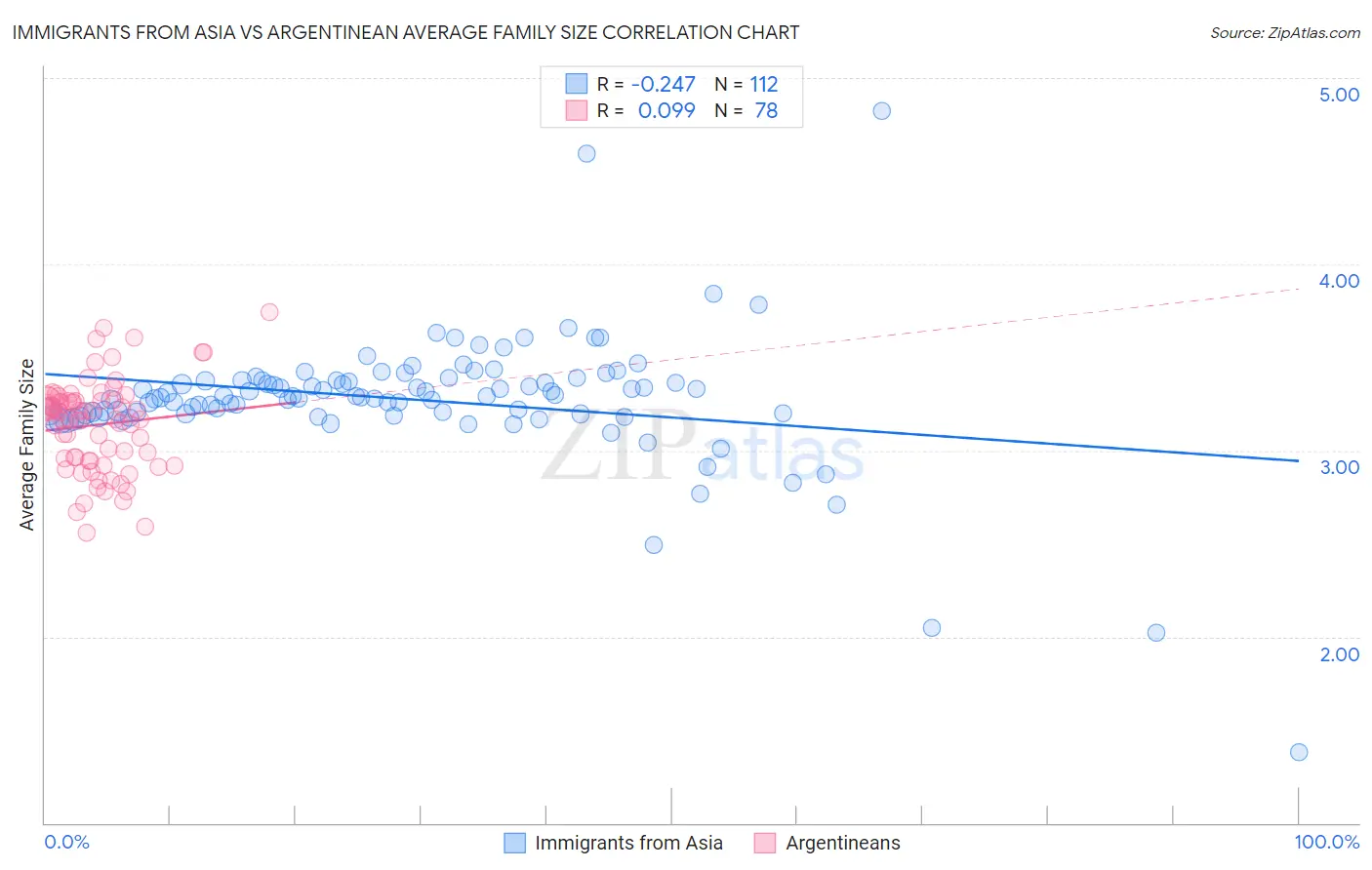Immigrants from Asia vs Argentinean Average Family Size