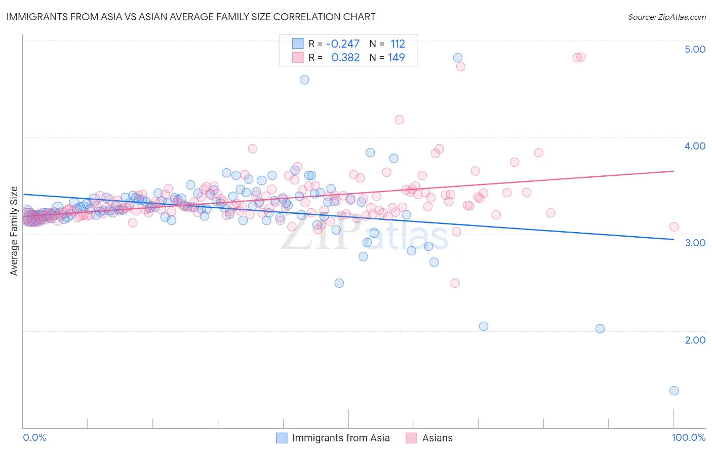 Immigrants from Asia vs Asian Average Family Size