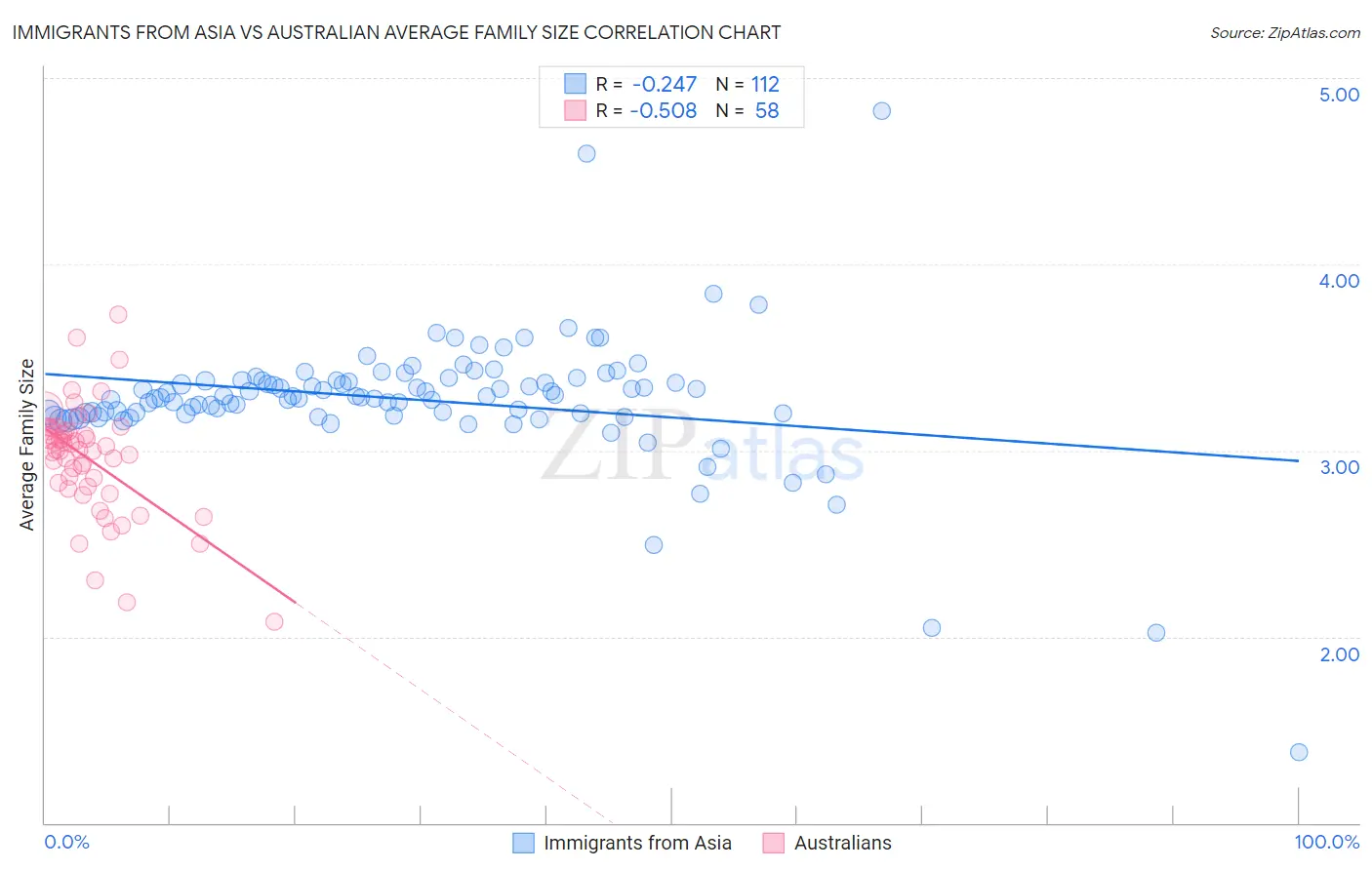 Immigrants from Asia vs Australian Average Family Size