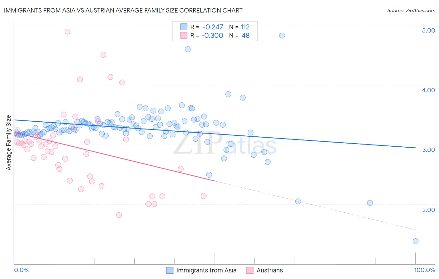 Immigrants from Asia vs Austrian Average Family Size