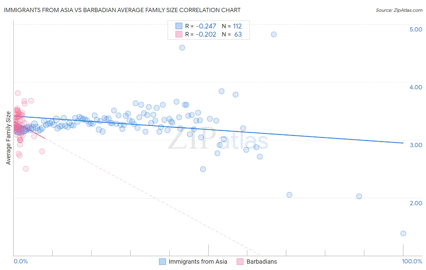 Immigrants from Asia vs Barbadian Average Family Size