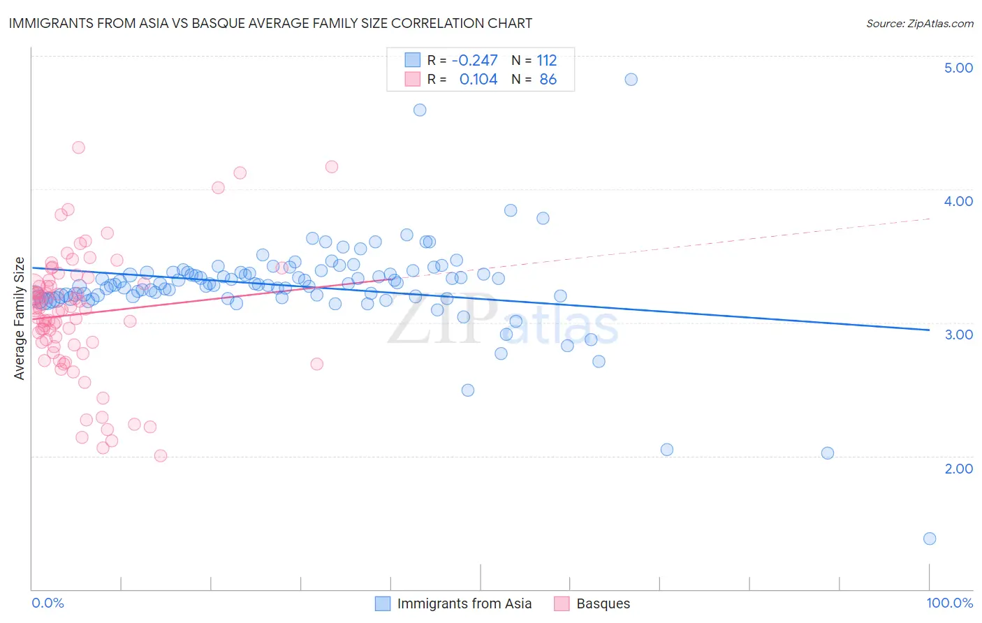 Immigrants from Asia vs Basque Average Family Size