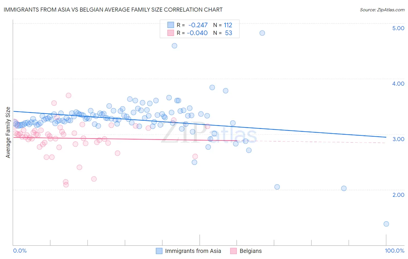 Immigrants from Asia vs Belgian Average Family Size