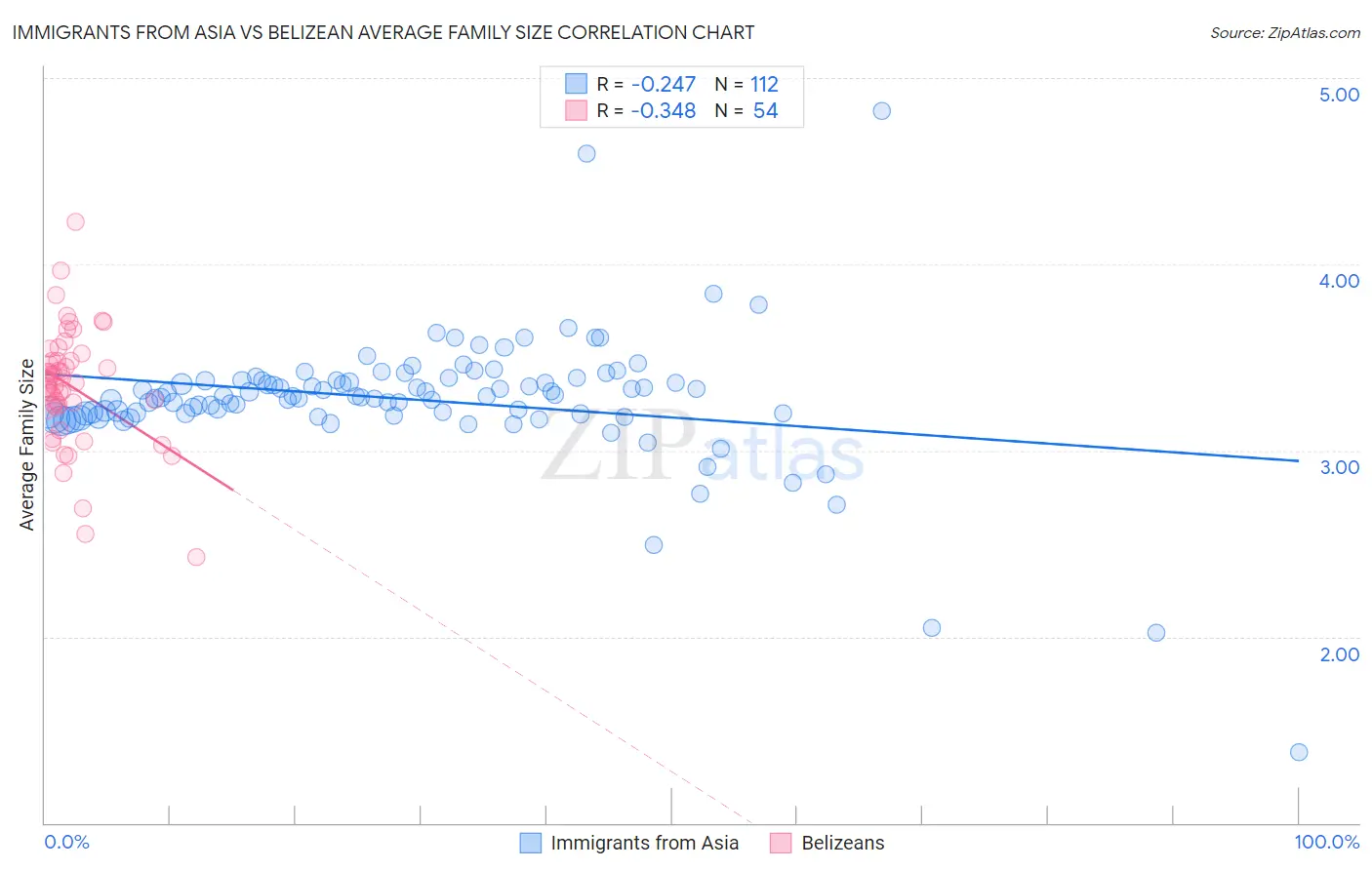 Immigrants from Asia vs Belizean Average Family Size