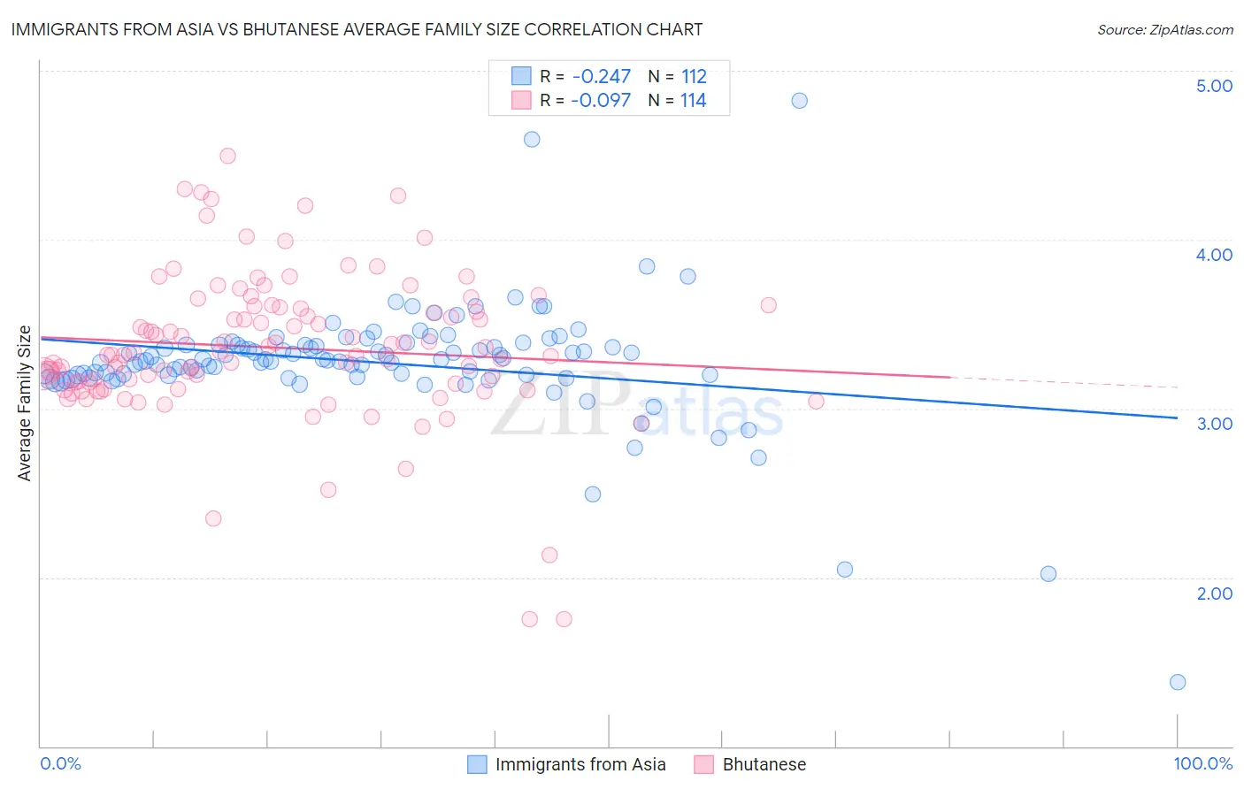 Immigrants from Asia vs Bhutanese Average Family Size